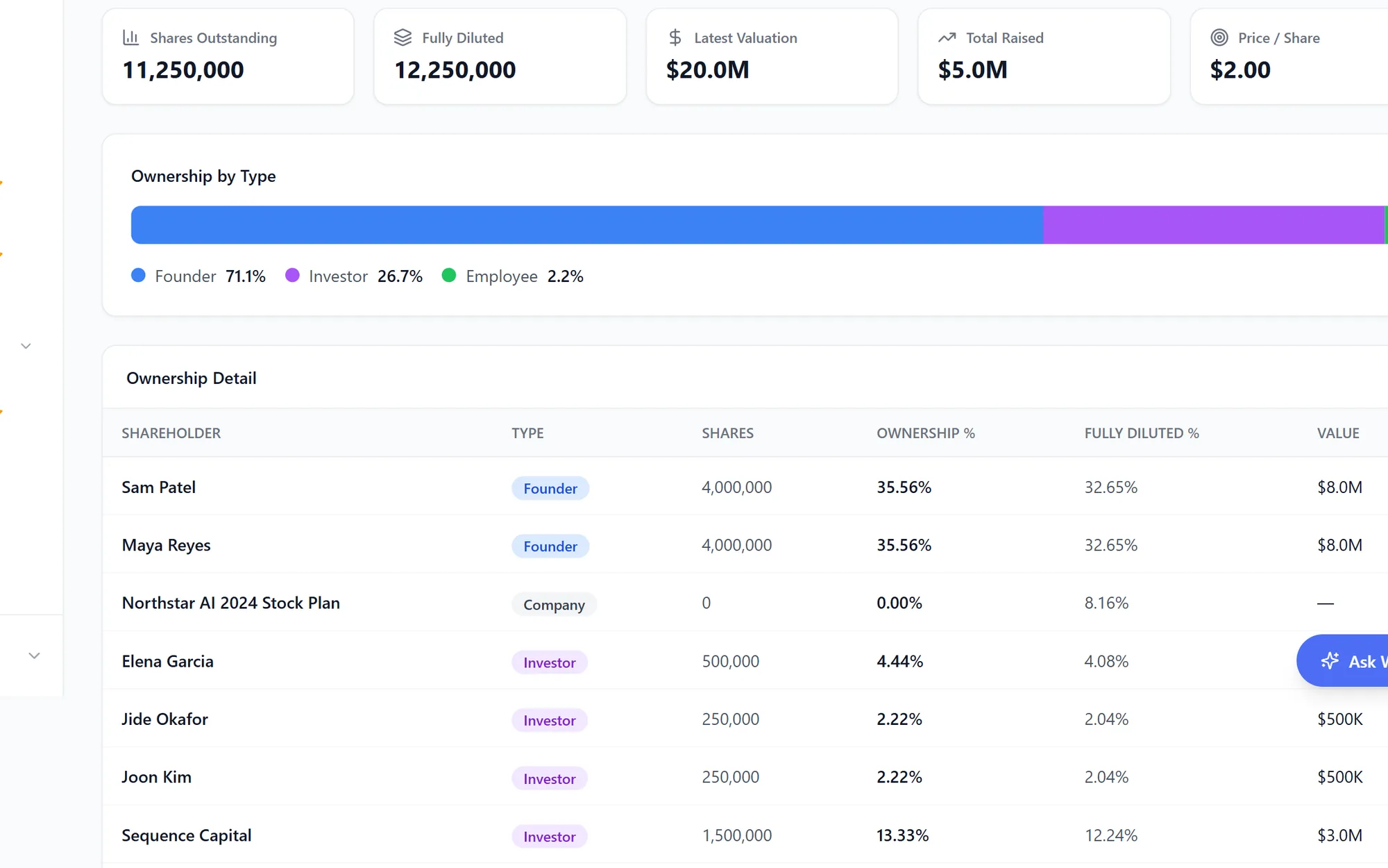 The Grow cap table: estimated valuation with trend, key equity metrics, and ownership by type.