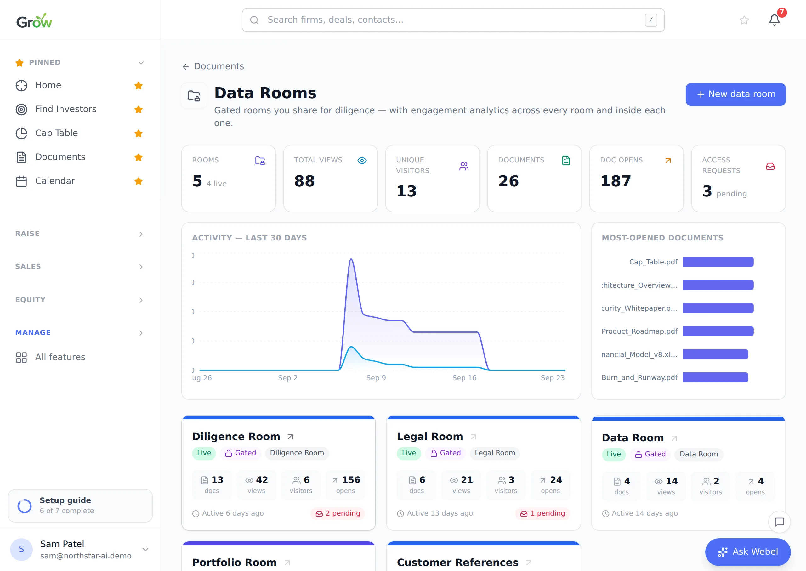 Grow data rooms: rooms, total views, unique visitors, documents, opens and access requests, a thirty-day activity chart, the most-opened documents and each room’s own numbers.