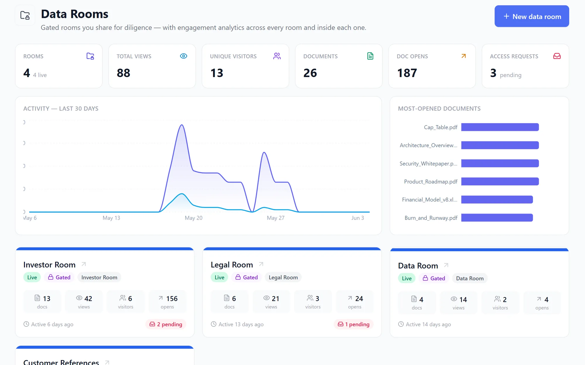 Grow data rooms with engagement analytics: views, unique visitors and document opens.